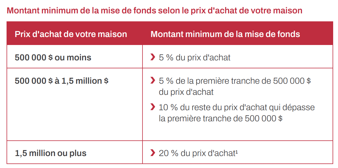mise de fonds minimum